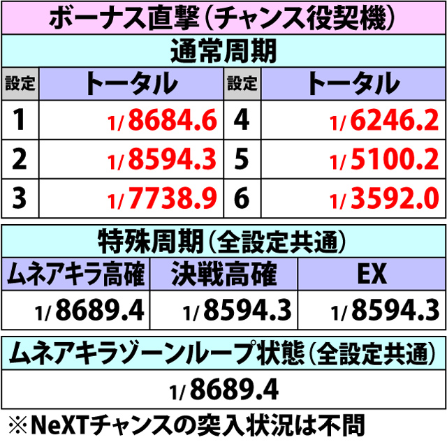 4.40.1 チャンスゾーン&ボーナス直撃・トータル出現率(2ページ目)