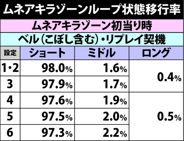 4.44.1 ムネアキラゾーンループ状態振り分け&移行率