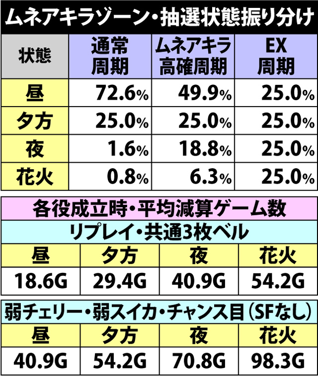 4.45.1 ムネアキラゾーン・抽選状態振り分け&平均減算ゲーム数