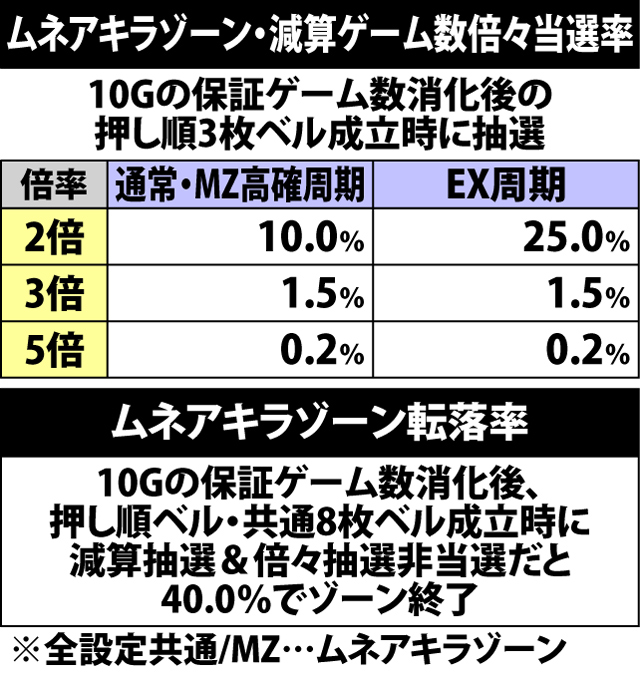 4.46.1 ムネアキラゾーン・減算ゲーム数倍々&継続抽選