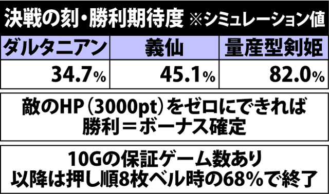 4.47.1 決戦の刻・各種抽選値