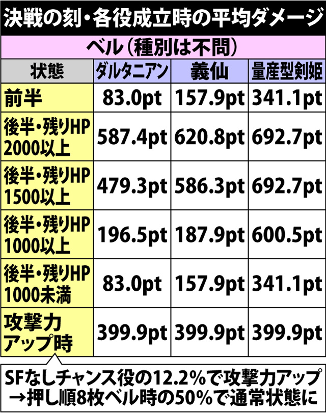 4.50.1 決戦の刻・各役成立時の平均ダメージ