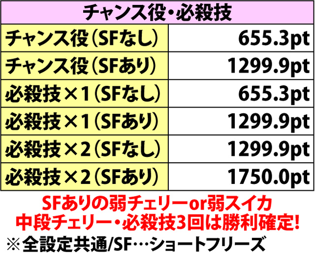 4.50.1 決戦の刻・各役成立時の平均ダメージ
