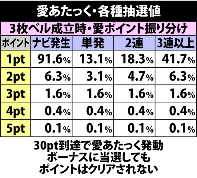 4.52.1 愛あたっく・各種抽選値