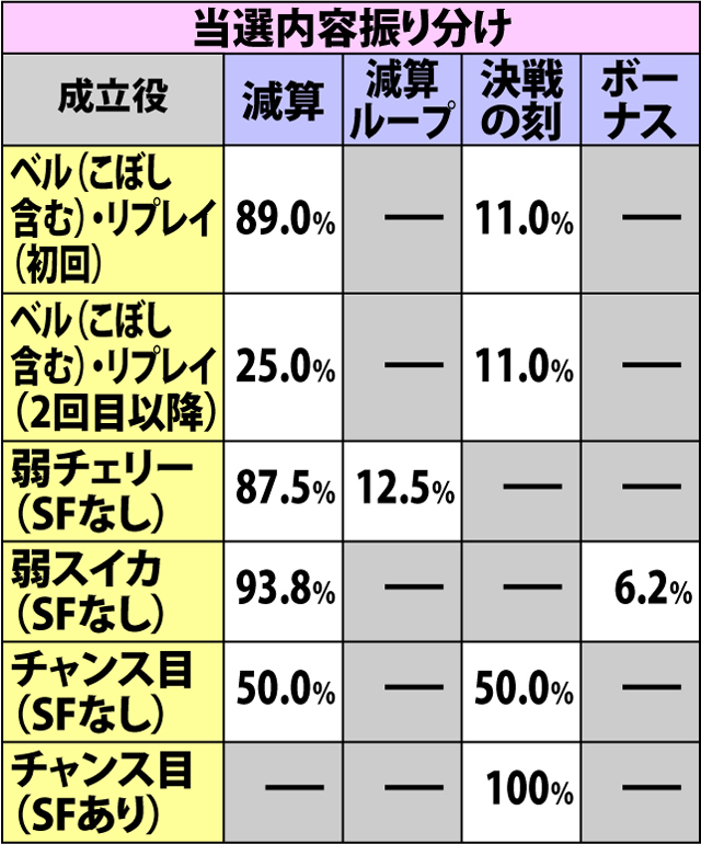 4.51.1 愛あたっく・各種抽選値(2ページ目)