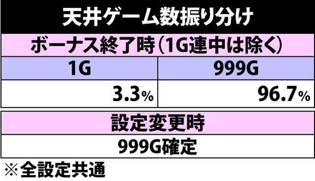 4.53.1 天井ゲーム数振り分け