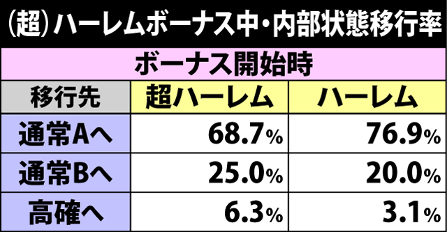 5.5.1 ハーレムボーナス中・内部状態移行率