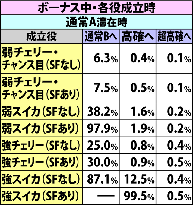 5.5.1 ハーレムボーナス中・内部状態移行率
