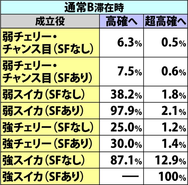 5.4.1 ハーレムボーナス中・内部状態移行率(2ページ目)