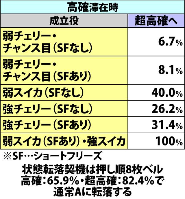 5.4.1 ハーレムボーナス中・内部状態移行率(2ページ目)