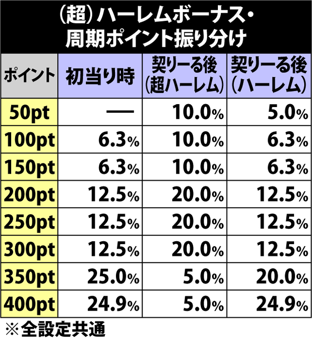 5.7.1 ハーレムボーナス中・周期ポイント振り分け&減算抽選