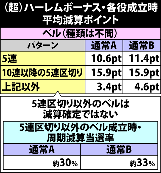 5.7.1 ハーレムボーナス中・周期ポイント振り分け&減算抽選