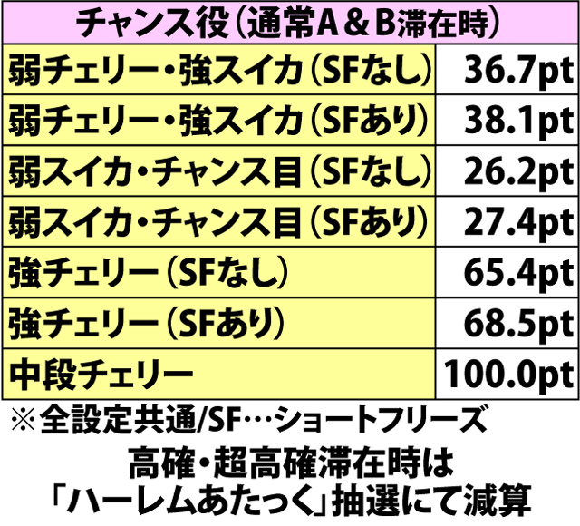 5.6.1 ハーレムボーナス中・周期ポイント振り分け&減算抽選(2ページ目)