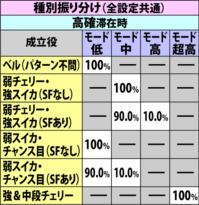 5.9.1 ハーレムボーナス中・ハーレムあたっく当選率&平均減算ポイント