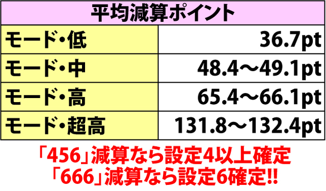 5.8.1 ハーレムボーナス中・ハーレムあたっく当選率&平均減算ポイント(2ページ目)