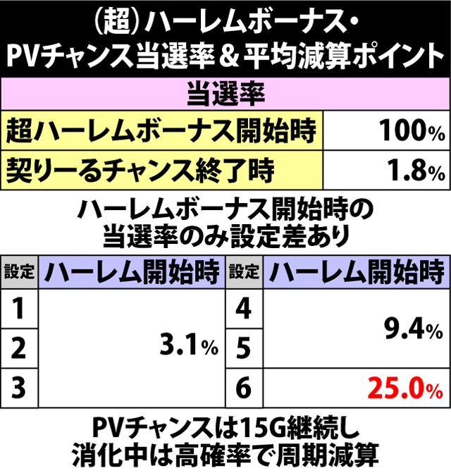5.10.1 ハーレムボーナス中・PVチャンス当選率&平均減算ポイント