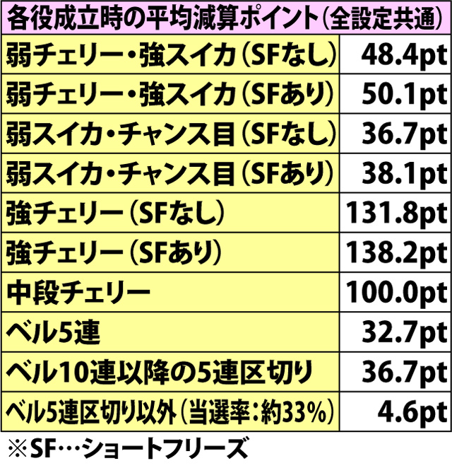5.10.1 ハーレムボーナス中・PVチャンス当選率&平均減算ポイント
