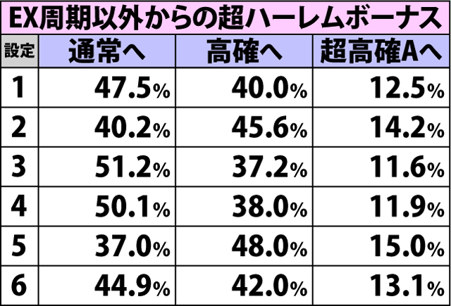5.13.1 ボーナス開始時・契りモード移行率
