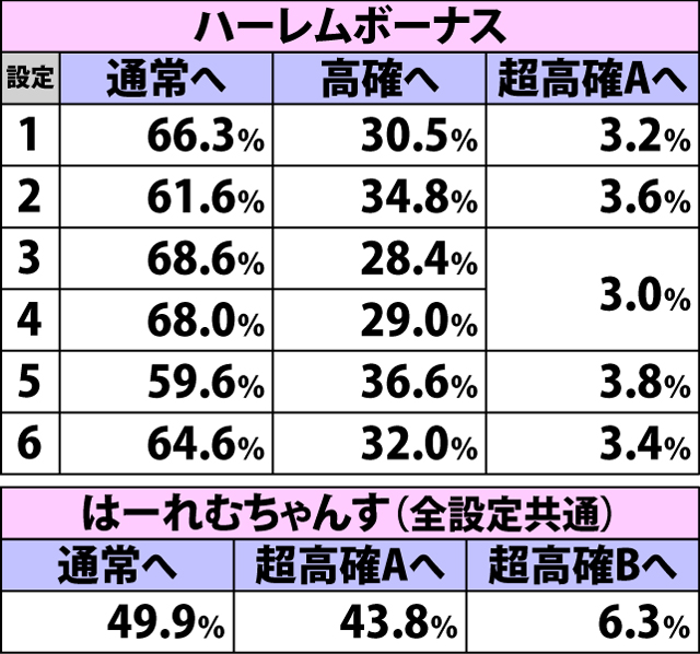 5.12.1 ボーナス開始時・契りモード移行率(2ページ目)