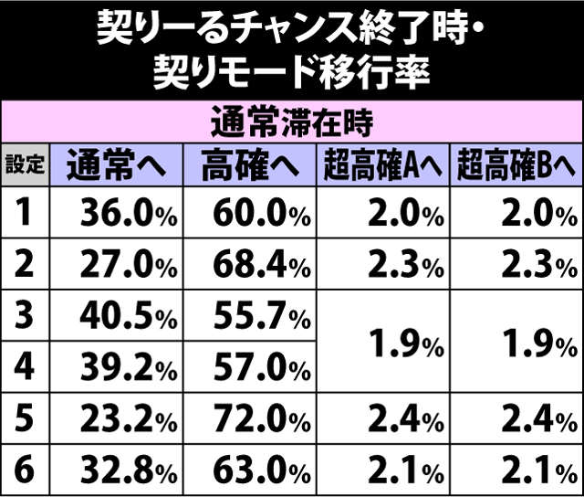 5.15.1 契りーるチャンス終了時・契りモード移行率
