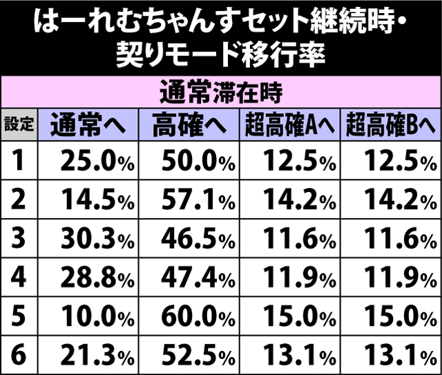 5.17.1 はーれむちゃんすセット継続時・契りモード移行率