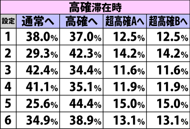 5.17.1 はーれむちゃんすセット継続時・契りモード移行率
