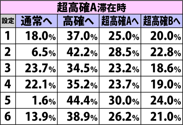 5.16.1 はーれむちゃんすセット継続時・契りモード移行率(2ページ目)