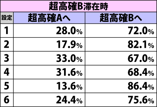 5.16.1 はーれむちゃんすセット継続時・契りモード移行率(2ページ目)