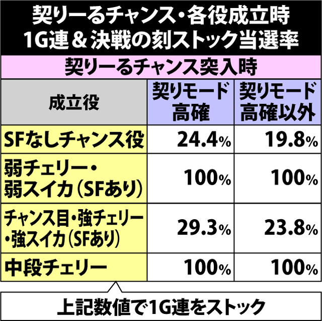 5.22.1 契りーるチャンス・各役成立時の1G連&決戦の刻ストック当選率