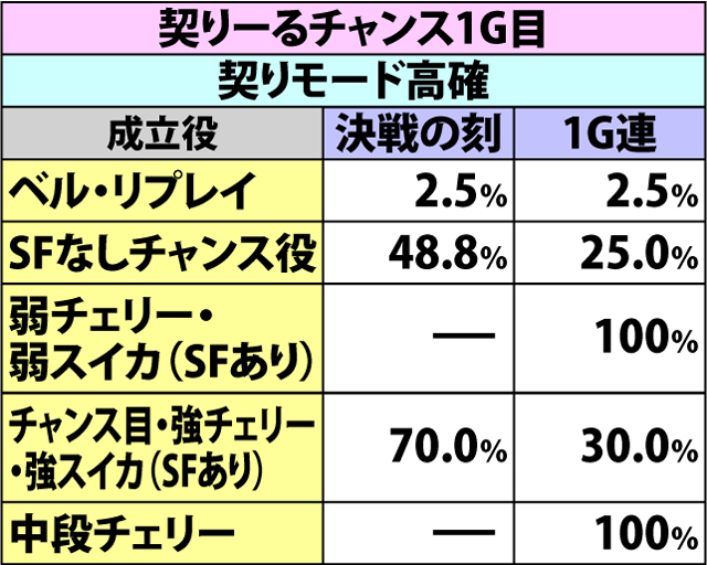 5.22.1 契りーるチャンス・各役成立時の1G連&決戦の刻ストック当選率