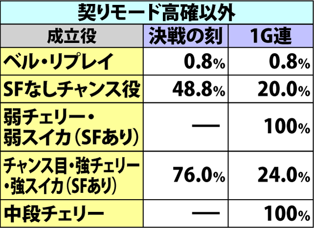 5.21.1 契りーるチャンス・各役成立時の1G連&決戦の刻ストック当選率(2ページ目)