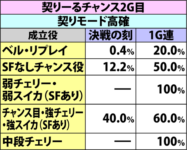 5.21.1 契りーるチャンス・各役成立時の1G連&決戦の刻ストック当選率(2ページ目)