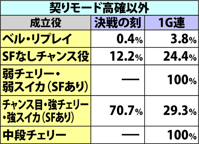 5.20.1 契りーるチャンス・各役成立時の1G連&決戦の刻ストック当選率(3ページ目)