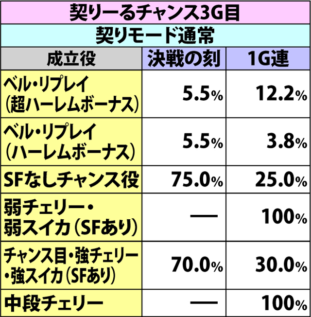 5.20.1 契りーるチャンス・各役成立時の1G連&決戦の刻ストック当選率(3ページ目)