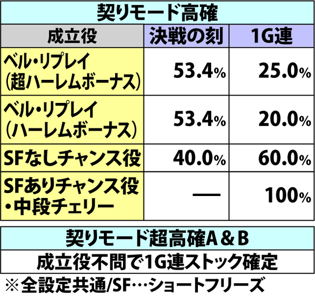 5.19.1 契りーるチャンス・各役成立時の1G連&決戦の刻ストック当選率(4ページ目)