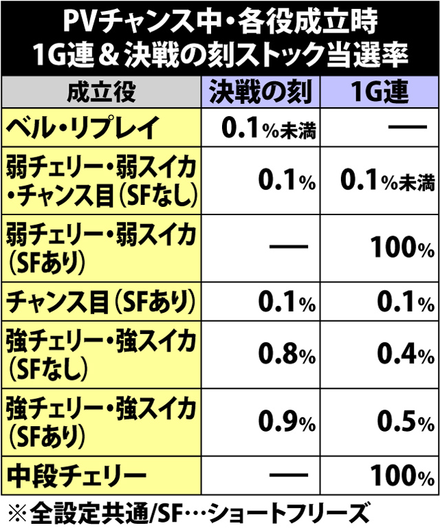 5.23.1 PVチャンス・各役成立時の1G連&決戦の刻ストック当選率