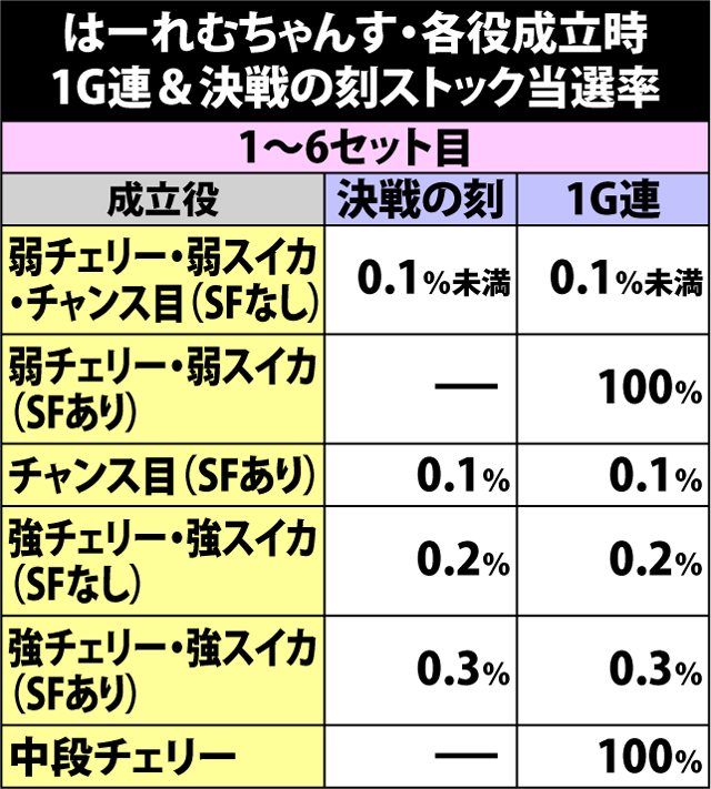 5.25.1 はーれむちゃんす中・各役成立時の1G連&決戦の刻ストック当選率