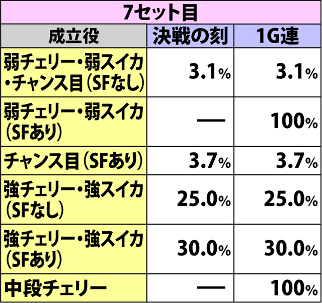 5.25.1 はーれむちゃんす中・各役成立時の1G連&決戦の刻ストック当選率