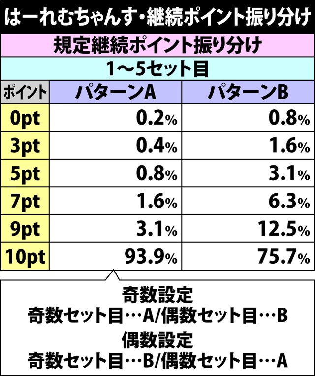 5.28.1 はーれむちゃんす中・継続ポイント振り分け