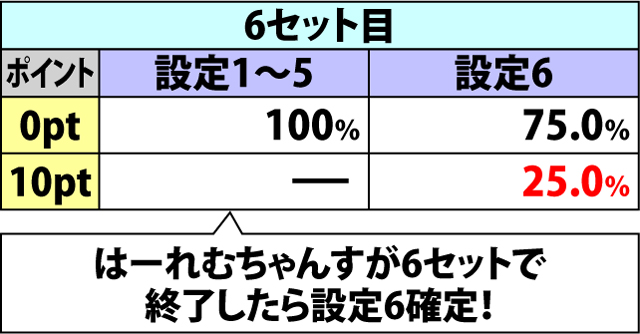 5.28.1 はーれむちゃんす中・継続ポイント振り分け