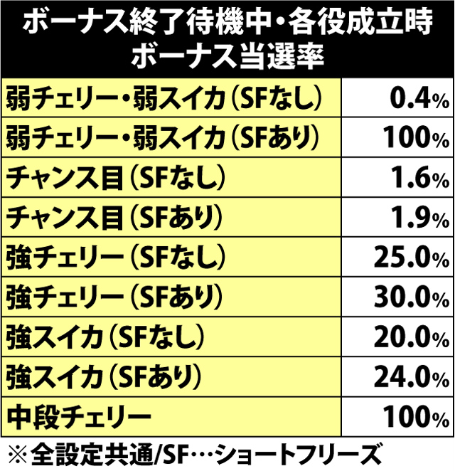 5.29.1 ボーナス終了待機中・各役成立時のボーナス当選率