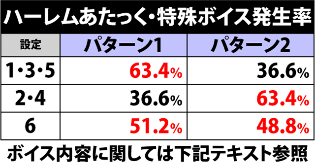6.1.1 ハーレムあたっく・隠しボイスによる設定示唆