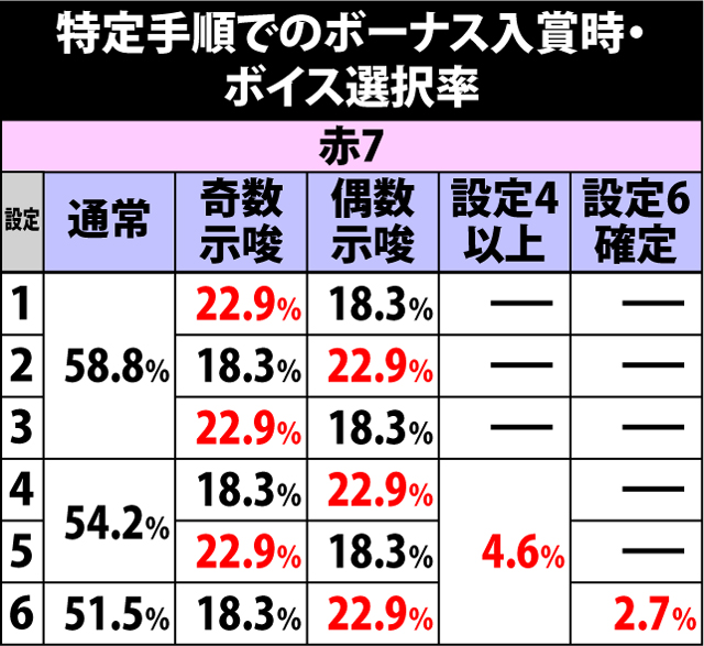 6.3.1 ボーナス入賞時ボイスによる設定示唆