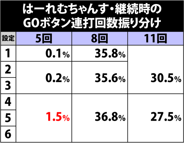 6.4.1 はーれむちゃんす・継続時のボタン連打回数による設定示唆