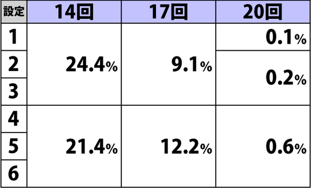 6.4.1 はーれむちゃんす・継続時のボタン連打回数による設定示唆