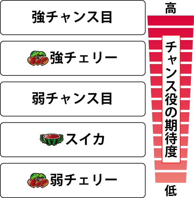 2.4.1 チャンス役の期待度
