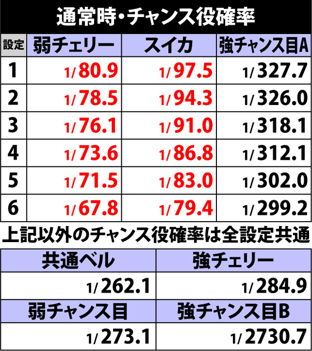 5.3.1 通常時・チャンス役確率