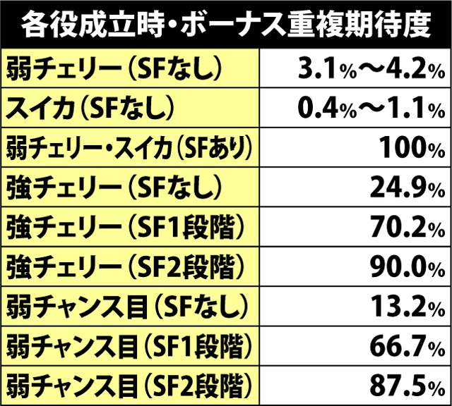 5.5.1 各役成立時・ボーナス重複期待度
