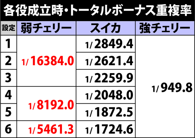 5.4.1 各役成立時・ボーナス重複期待度(2ページ目)