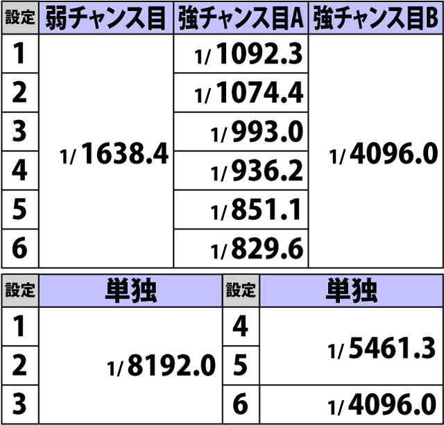5.4.1 各役成立時・ボーナス重複期待度(2ページ目)